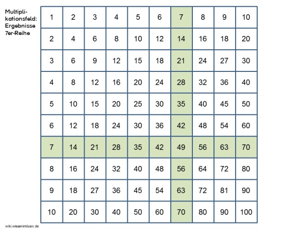 16 Multiplikationsfeld - Beispiel 7er-Reihe