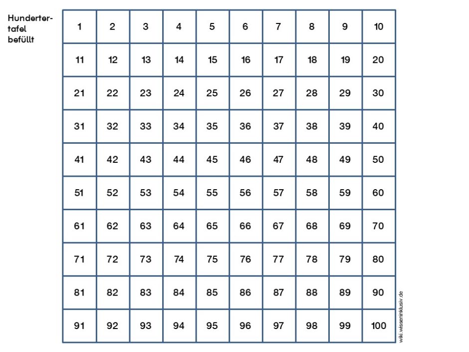 Hundertertafel befüllt mit den Zahlen 1 bis 100