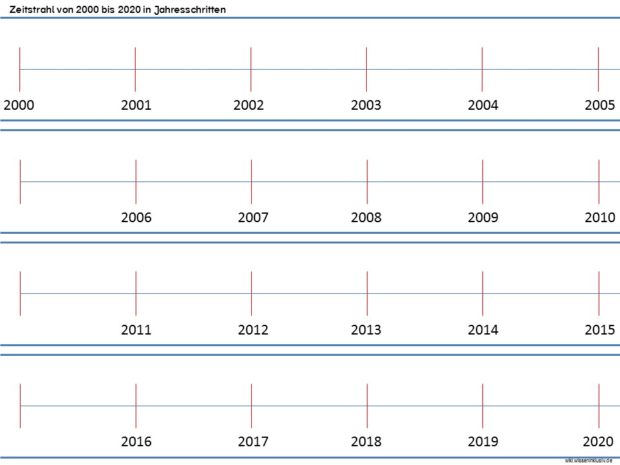 Zeitstrahl von 2000 bis 2020 in Jahresschritten