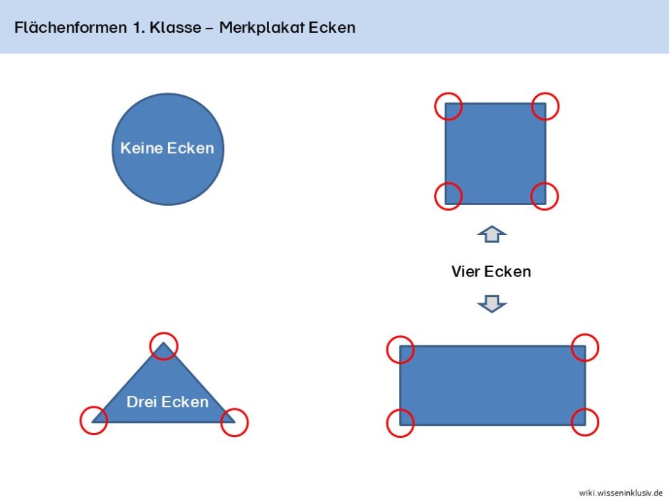Flächenformen für 1. Klasse, Kreis, Dreieck, Quadrat und Rechteck mit Anzeige der Anzahl Ecken je Flächenform