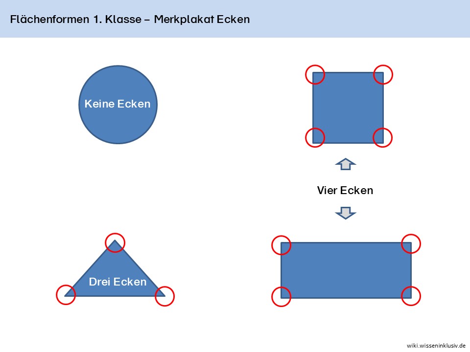 Flächenformen für die 1. Klasse mit Kreis, Dreieck, Quadrat und Rechteck wiki.wisseninklusiv