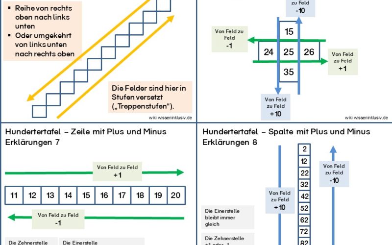 Hundertertafel Plus und Minus im 100er Feld