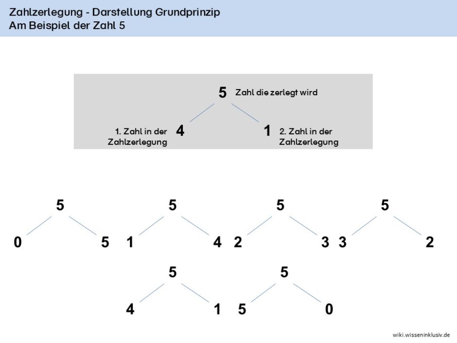 Zahlzerlegung Darstellung Grundprinzip am Beispiel der Zahl 5, mit allen Zahlzerlegungen zur 5